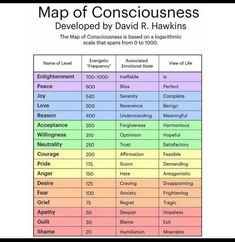 the map of consciousness is shown in this graphic above it's corresponding words and their meanings