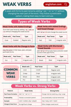 Weak Verbs in English Grammar with Examples Verbs In English, Sentence Construction, Regular Verbs, Verb Forms, Vowel Sound, Grammar Skills, English Verbs, Irregular Verbs