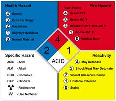 the four hazard zones are labeled in red, yellow and blue