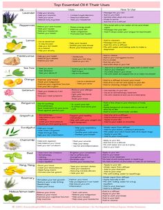 Essential Oils & Their Uses Printable Chart, Essential Oil Chart, Essential Oil Uses, Essential Oil Printable, Essential Oil Reference Guide - Etsy