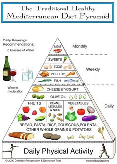 Medditeranean Diet, Med Diet, Excel Sheet, Easy Mediterranean Diet Recipes