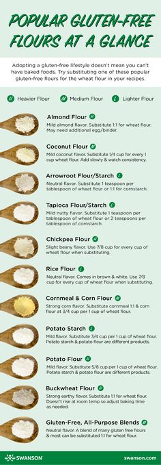 an info sheet with different types of food on spoons and the words, popular gluen - free foods at a glance