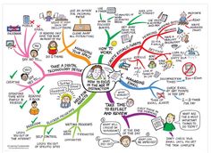 a mind map with many different types of people and things to see in the diagram