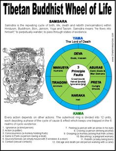 Wheel Of Life Buddhist, Buddhist Wheel Of Life, Tibetan Medicine, Mandala Buddha, Sand Mandala, Eastern Philosophy