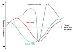 an image of a line graph with the words love story and man in hole