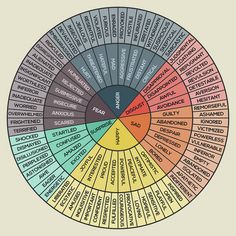 Wheel Of Emotions Poster by Zapista OU. All posters are professionally printed, packaged, and shipped within 3 - 4 business days. Choose from multiple sizes and hundreds of frame and mat options. Emotion Color Wheel, Wheel Of Emotions, Counseling Posters, Emotions Posters, Cbt Therapy, Emotions Wheel, Emotion Chart, Mental Health Posters