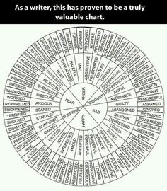 a wheel diagram with words written in it