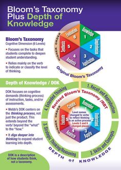 the bloom's taxonyy diagram is shown in purple and green, with two circles