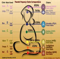 Ecstatic Dance, Chakra Chart, Tuning Forks, Solfeggio Frequencies, Sound Frequencies, Cd Collection, Healing Codes, Perfect Circle