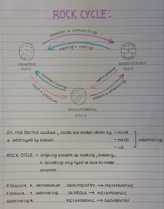 a piece of paper with writing on it that has an image of a rock cycle