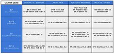 a table that has different types of cameras on it and the words canon lens sizes