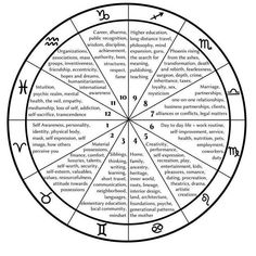 an astro wheel with the zodiac signs and their corresponding numbers in each circle, vintage line drawing or engraving illustration