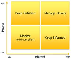 four quadrants with the words keep satisfied, manage closely, and monitor maximum effort