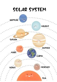 the solar system with all its planets and their names in english, spanish, and german