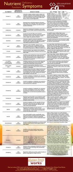 This Nutrient Deficiency Symptom Chart will help you recognize the various signs and symptoms of nutritional deficiencies so you can take charge of your health. Deficiency Symptoms, Nutrient Deficiency, Nutritional Deficiencies, Food Tips, Health Info, Health Facts, Natural Medicine, Alternative Medicine, Health Remedies