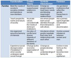 the table shows two different types of social interaction