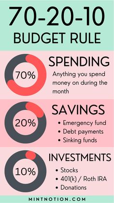 70-20-10 Budget Rule Explained - Is it Right for You? 70 20 10, Envelope Budget System, Money Saving Techniques, Saving Strategies