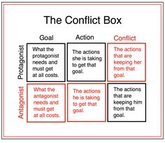 the conflict box with four sections labeled in red and black, including an action plan