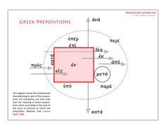 the greek prepositions are shown in red and white, as well as an image of