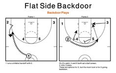 the basketball play is shown in two different positions, with one side backdoorer