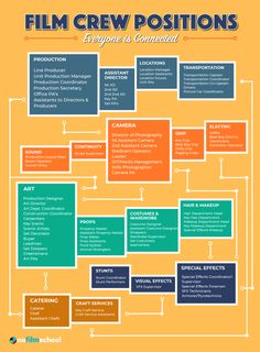 the film crew position chart with different types of characters and their roles in each movie