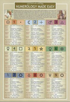 Numerology Calculation, Tarot Prediction, Astrology Meaning, Learning Tarot Cards, Numerology Life Path, Spiritual Psychology, Tarot Guide, Chart Astrology, Numerology Numbers