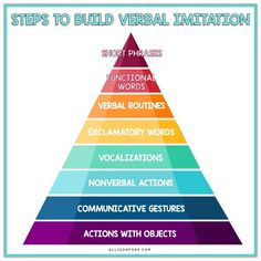 A Guide to Pre-Verbal Language Development | Allison Fors, Inc. Developmental Milestones Chart, Barrier Games, Language Development Activities, Speech Therapy Tools, Early Intervention Speech Therapy, Speech Language Activities, Slp Activities, Speech Delay, Physical Activities For Kids