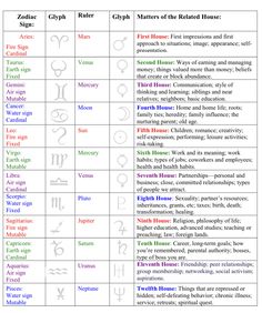 the zodiac signs and their meanings are shown in this table with numbers, symbols, and other