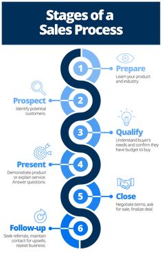 the stages of sales process in an infographal style, with blue and white text