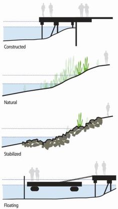 three different types of water flow in the ground and on top of each other, with two