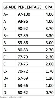 the table with numbers and symbols for each student's grade percentage, which are