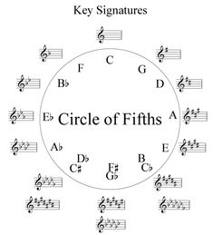 the circle of fifths with musical notes