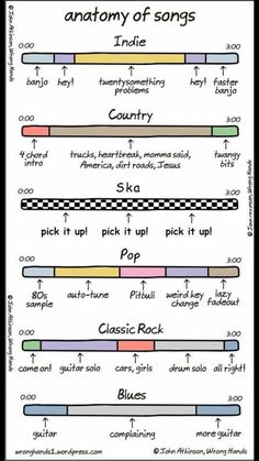 the anatomy of song lines and their corresponding parts in each language, including words that are written