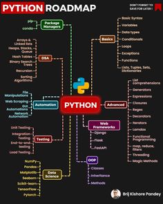 the python roadmap is shown in this graphic