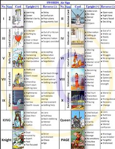 Sword Minor Arcana Cue Sheet. They give insight about intellectual abilities. Swords Tarot Meaning, Tarot Significado