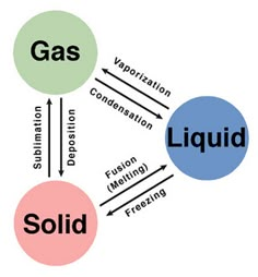 an image of liquid and gas flow in the same diagram, with different words on each side