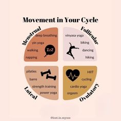 the cycle of movement is shown in this graphic, which shows how to use it