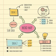 a hand drawn mind map on lined paper with different types of ideas and words around it