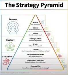 the strategy pyramid is shown with different stages in each triangle, including an individual's vision