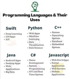 the programming languages and their uses are shown in this graphic above it's description