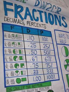 a poster with instructions on how to use fractions and numbers for fraction calculations in the classroom