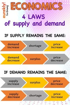 an info sheet with arrows pointing in different directions and the text economic 4 laws of supply and demand