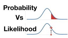 two graphs with the words probability and likelihood in red, white and blue