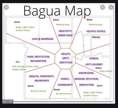 the bagua map is shown in purple and red, with words on each side