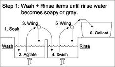 the diagram shows three different ways to wash and rinse items in order to keep them clean