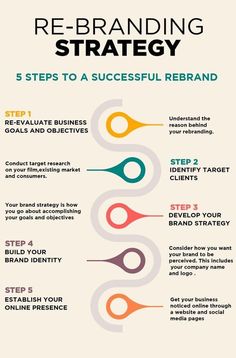 the five steps to re - branding strategy for an effective business plan, including three key steps