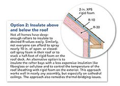 the diagram shows how to install an insulator above and below the roof, with instructions for