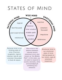 Wise mind worksheet Dbt Worksheet, Mind Therapy, Psychology University, Healing Journal, Wise Mind, Dbt Skills, Dialectical Behavior Therapy, Mental Health Facts, Mental Health Therapy