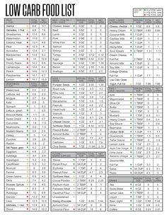 Healthy Carbs List, Carb Counter Chart, Carbohydrates Food List, Carbs List, No Carb Food List, Calorie Chart, Carb Counter, Low Carb Food, Low Carb Food List