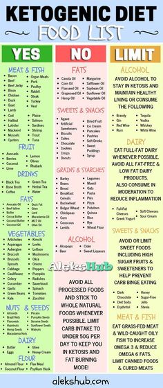 Ketogenic Diet Food List, Ketogenic Diet For Beginners, Keto Brownies, Ketogenic Diet Plan, Keto Food List, Makanan Diet